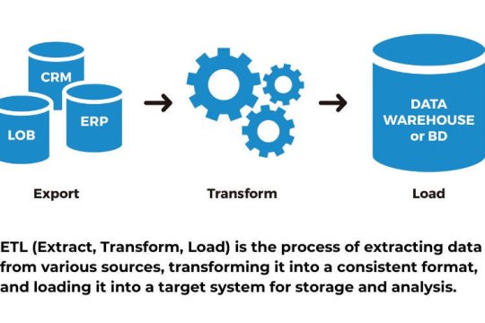 Extract Transform Load is the process of extracting data